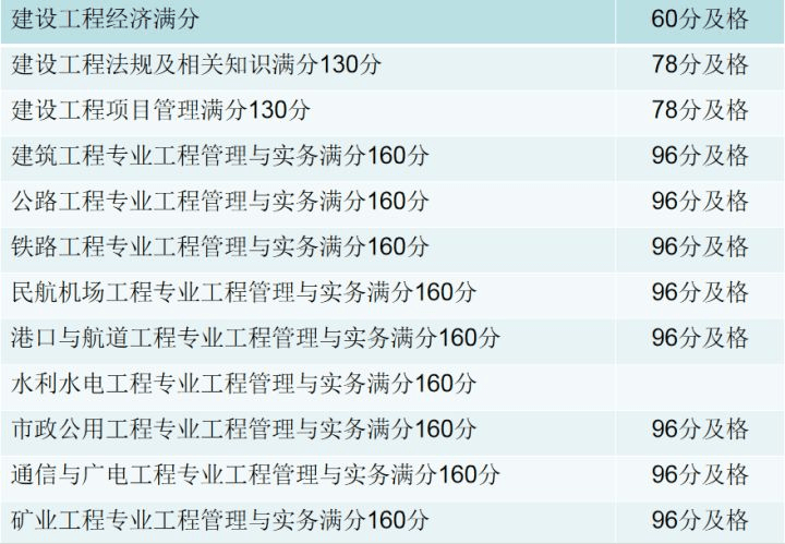一級建造師合格分?jǐn)?shù)線有可能下降嘛一級建造師合格分?jǐn)?shù)  第1張