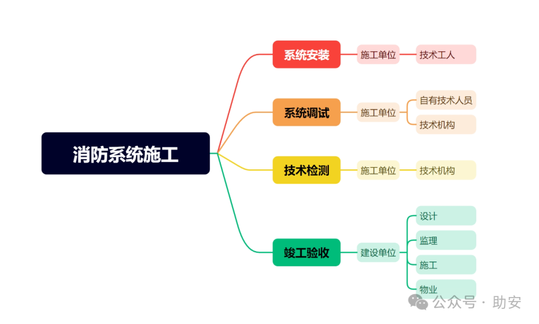 消防工程師注冊(cè)系統(tǒng)消防工程師個(gè)人注冊(cè)平臺(tái)  第2張
