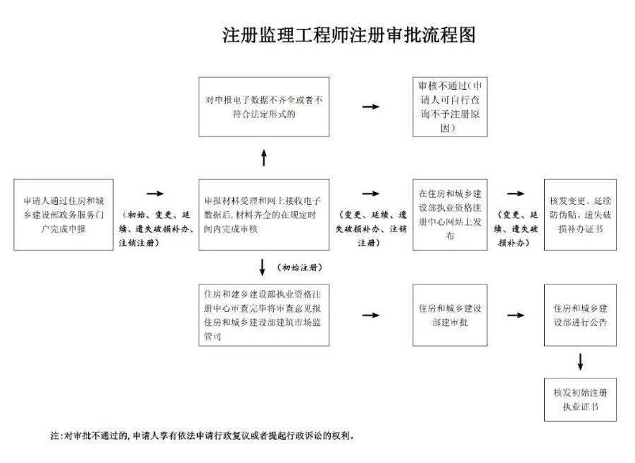 注冊監理工程師網站注冊監理工程師報名入口官網  第2張