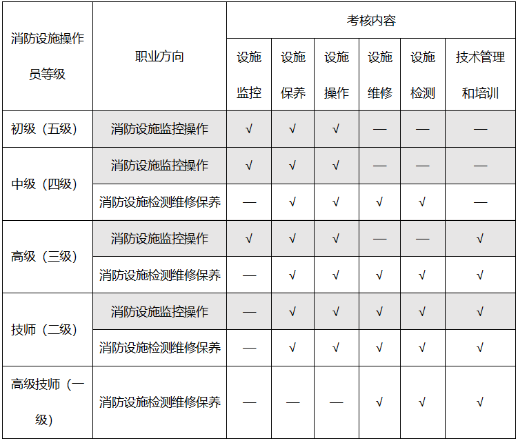 怎么樣才能報(bào)考消防工程師怎么樣才能報(bào)考消防工程師證書  第1張