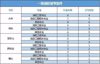 福建一級(jí)消防工程師成績(jī)查詢福建省一級(jí)消防工程師報(bào)考條件  第2張
