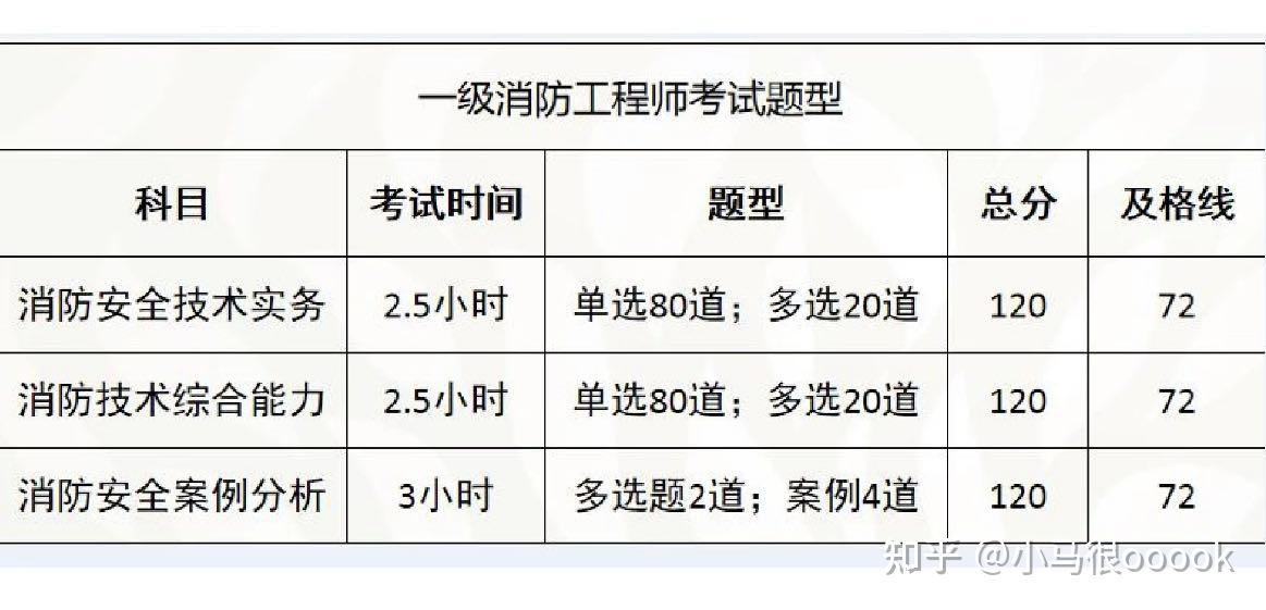 二級(jí)消防工程師難么,二級(jí)消防工程師好考嗎?  第1張