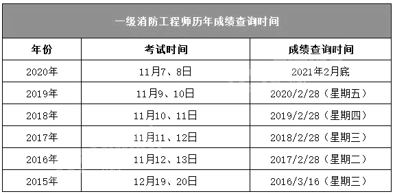消防工程師成績(jī)什么時(shí)候出來,消防工程師考試結(jié)果什么時(shí)候公布  第2張