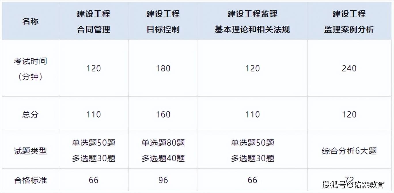 注冊監(jiān)理工程師報考條件和時間2024注冊監(jiān)理工程師的報考條件  第1張