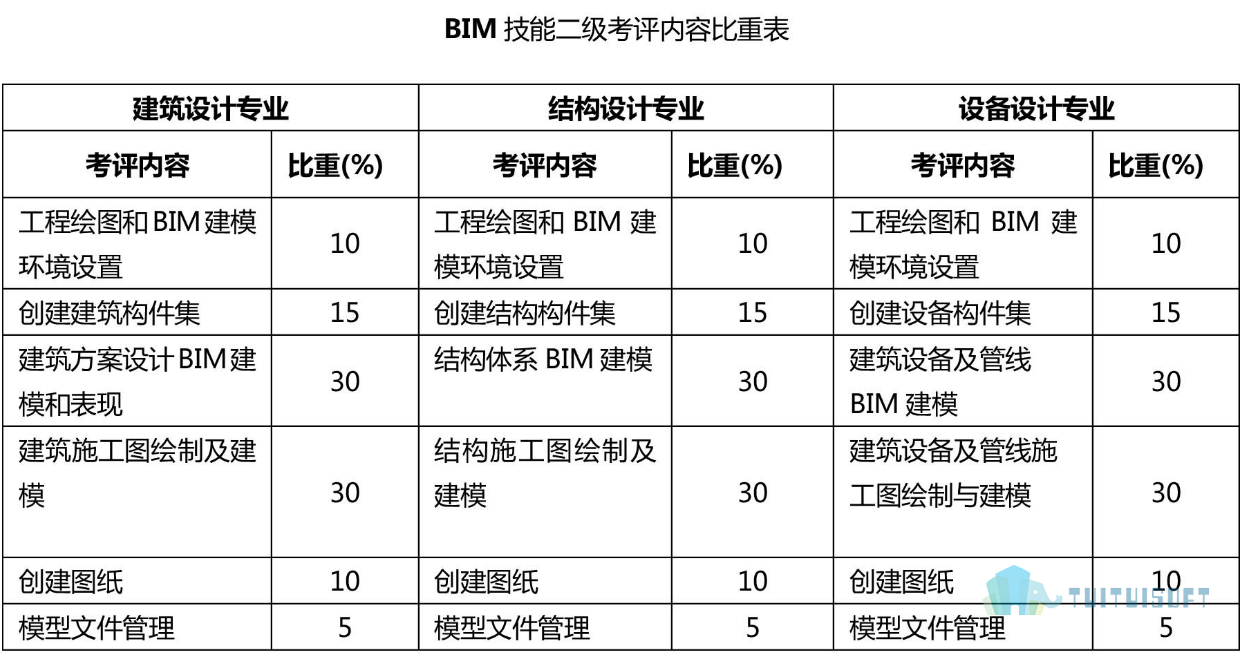 bim工程師有哪些等級考試bim工程師有哪些等級考試內容  第1張