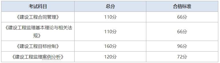 監理工程師各科及格分數怎么算監理工程師各科及格分數  第2張