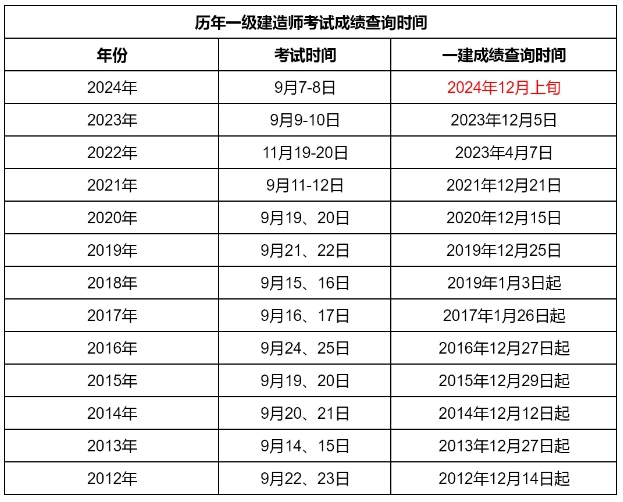 一級建造師往年分數線公布時間一級建造師歷年合格分數線  第1張