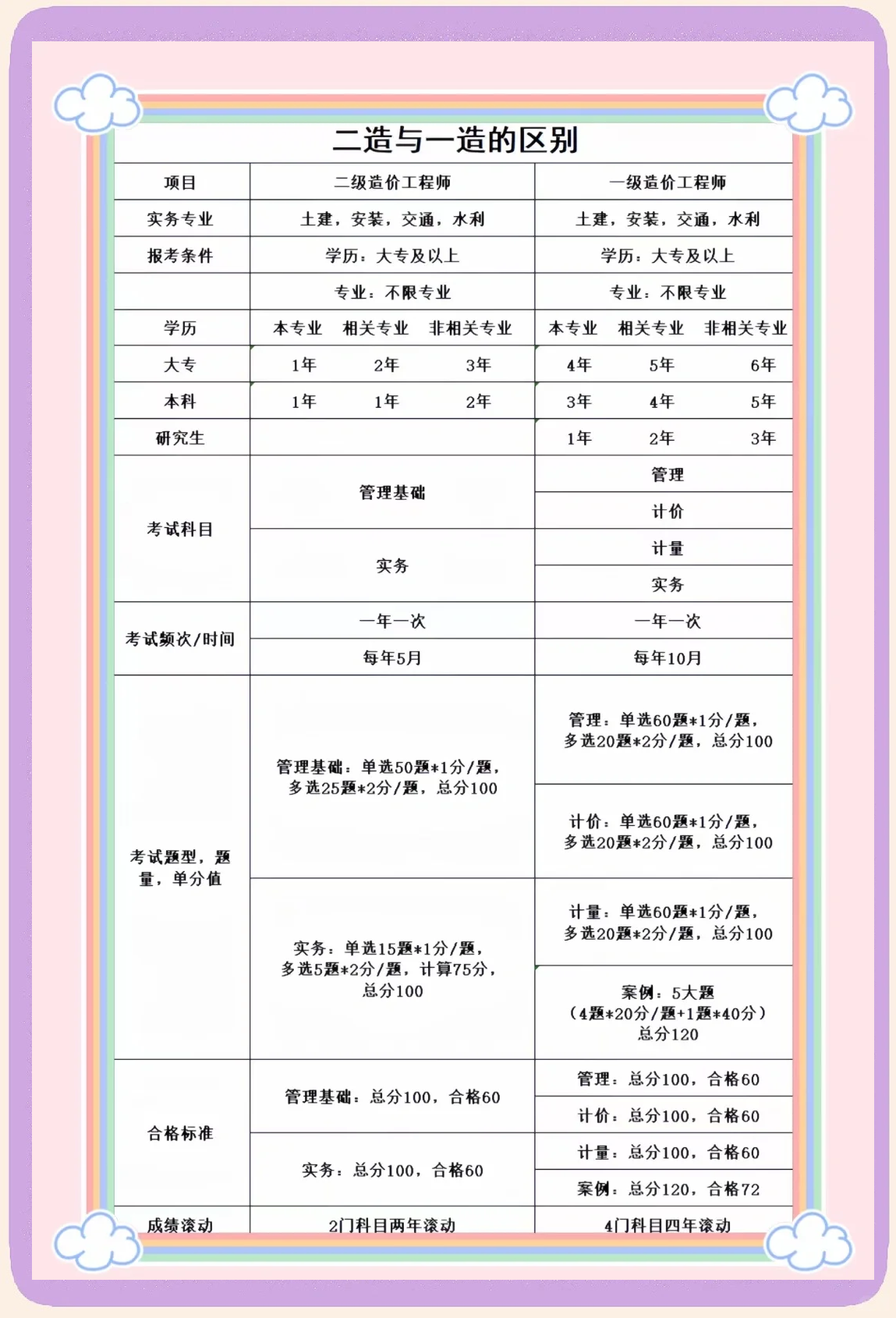 造價工程師考試經驗分享造價工程師復習安排  第1張