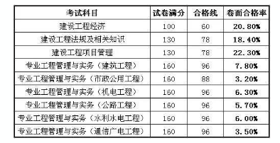 一級建造師考試科目難度系數(shù)一級建造師科目難度排序  第2張