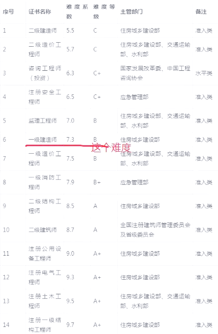 一級建造師考試科目難度系數(shù)一級建造師科目難度排序  第1張