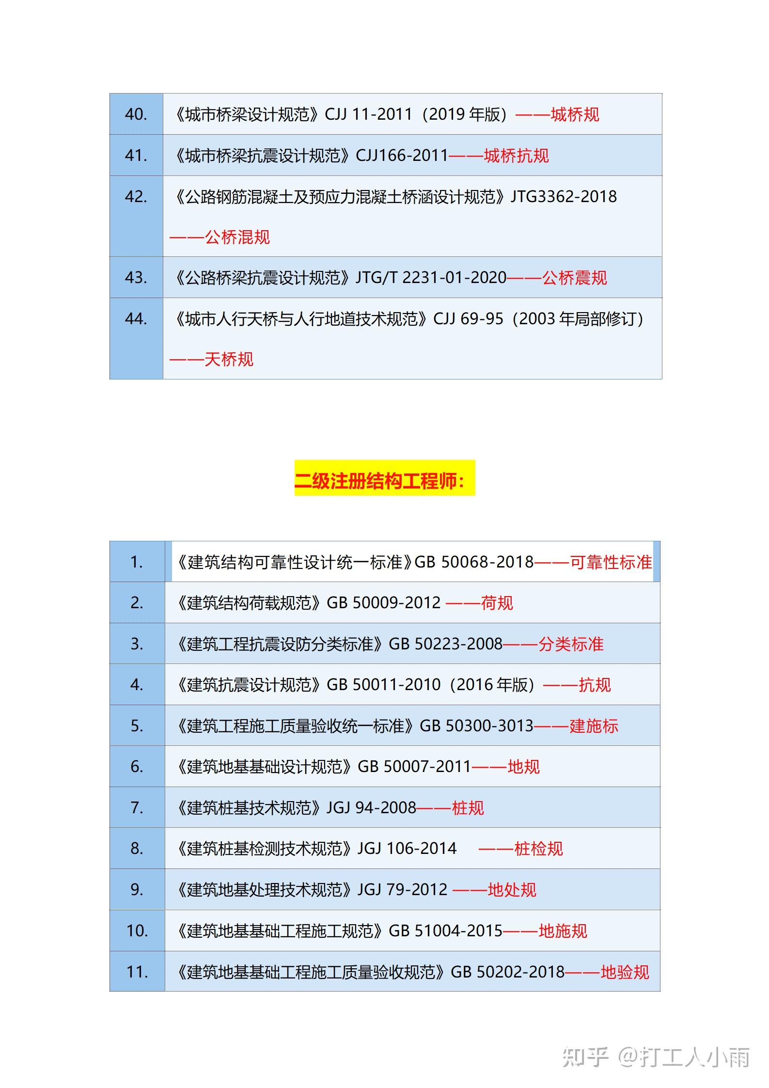 二級結構工程師需要報考年限,二級結構工程師證一年多少錢  第2張