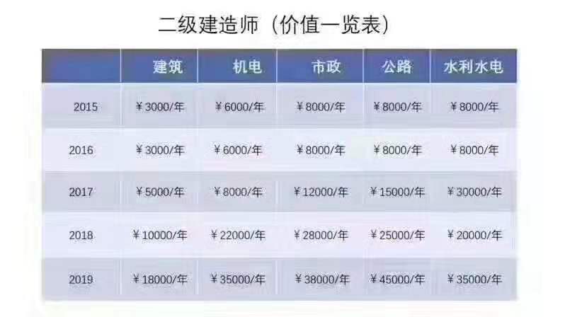 二級建造師可以考兩個嗎二級建造師可以考多個嗎  第2張
