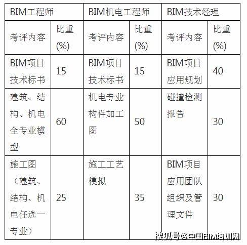 bim高級(jí)工程師有什么用處,副高級(jí)工程師bim加分嗎  第1張