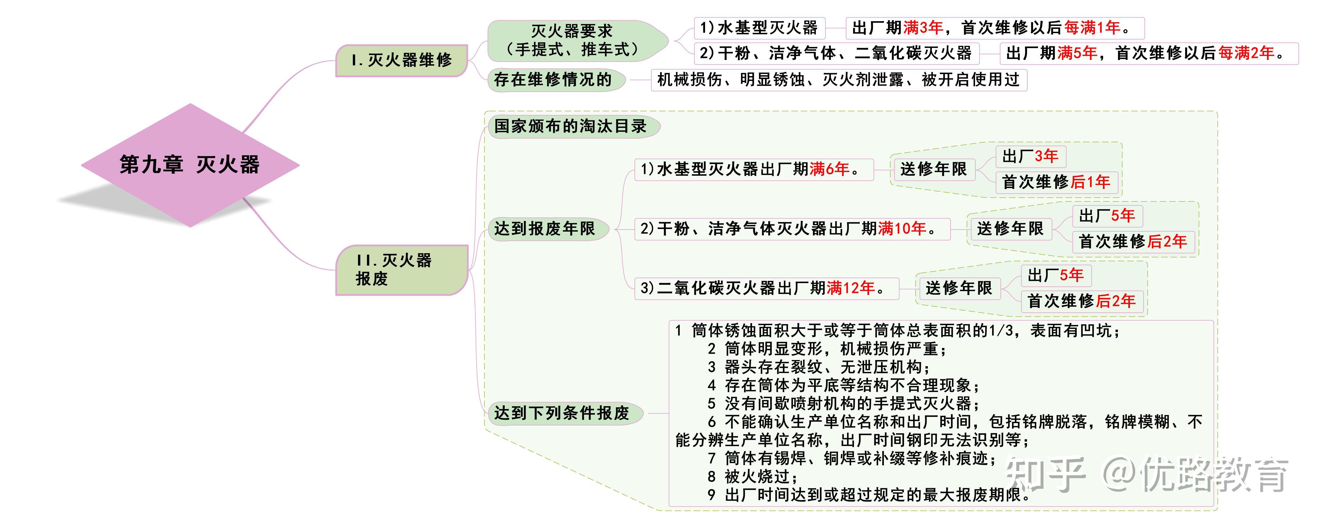 一級(jí)消防工程師知識(shí)匯總,一級(jí)消防工程師考試重點(diǎn)知識(shí)  第1張