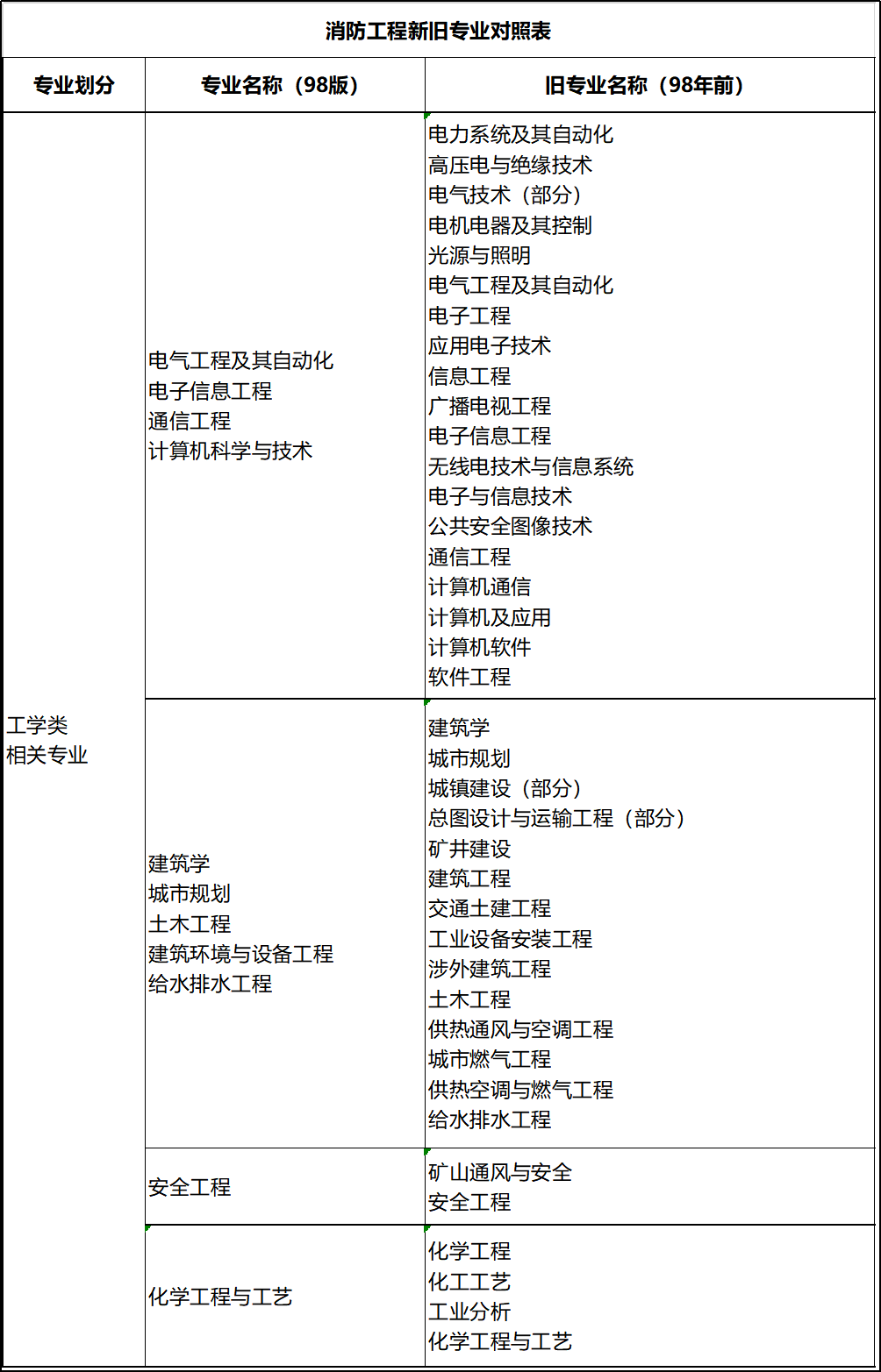 2019年全國注冊(cè)消防工程師報(bào)考服務(wù)注冊(cè)消防工程師2019年考試時(shí)間  第2張