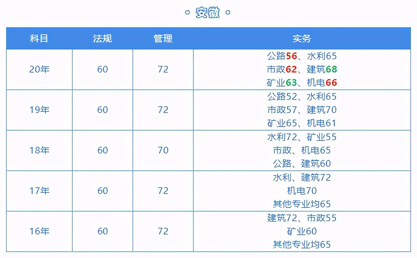二級建造師甘肅分數線甘肅二級建造師錄取分數線  第2張