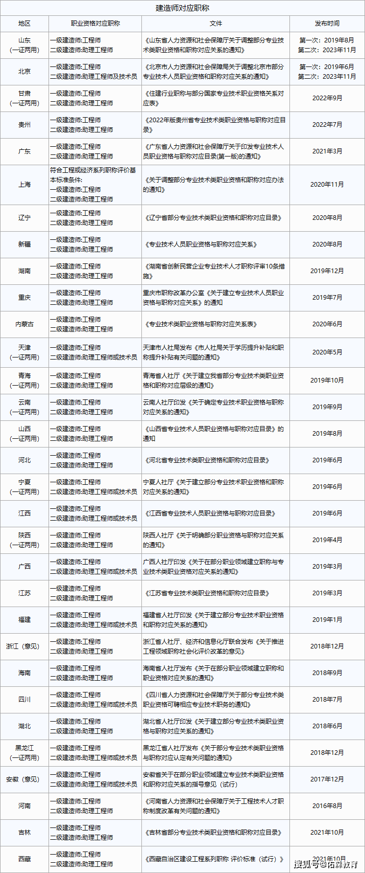 新疆一級建造師成績查詢兵團一級建造師證書領取  第2張