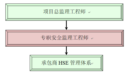 hse監(jiān)理工程師證書,hse監(jiān)理工程師  第1張