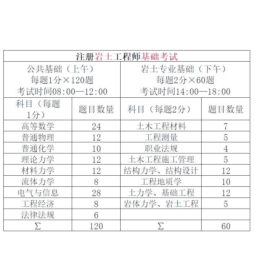 注冊巖土工程師報名時間2021官網注冊巖土工程師在哪報名  第2張