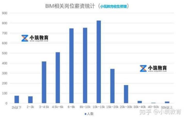 bim工程師招聘年薪bim工程師的工資標(biāo)準(zhǔn)  第1張