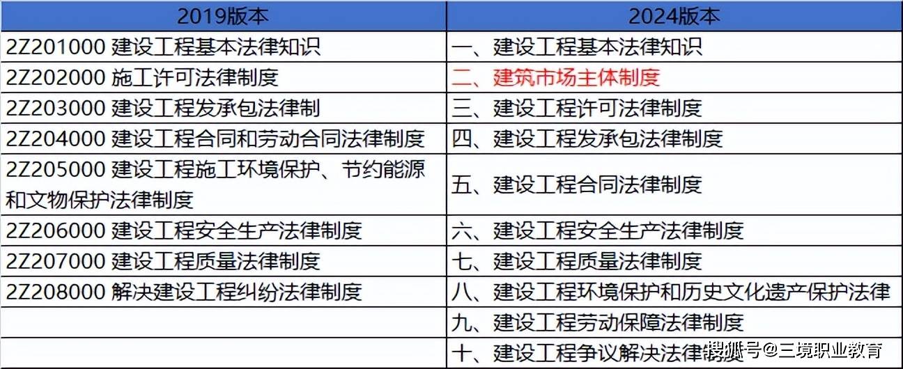 二級(jí)建造師考試科目和時(shí)間二級(jí)建造師考試科目和時(shí)間安排  第1張