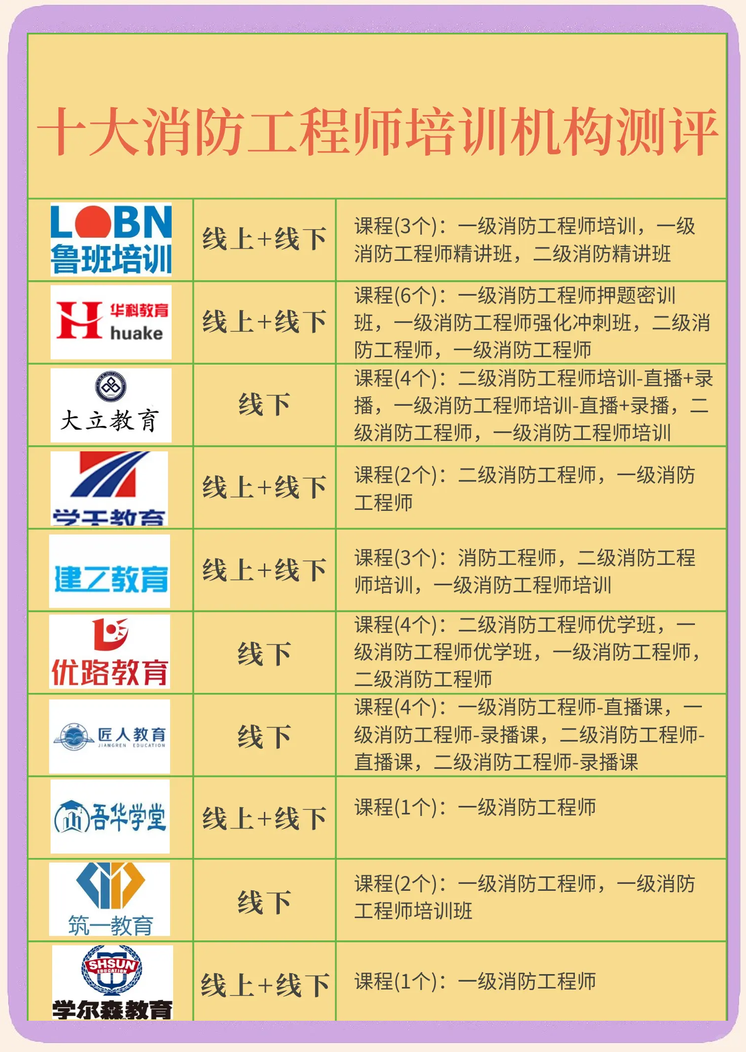 一級消防工程師培訓哪個機構(gòu)好,一級消防工程師培訓資料  第1張