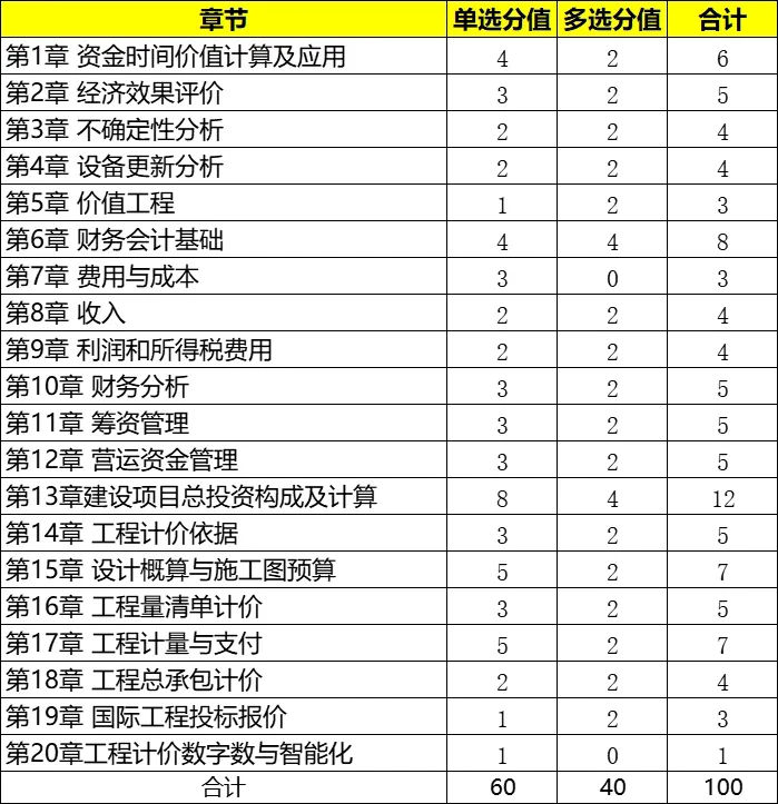 一級建造師都考試科目一級建造師考試科目及格分數  第1張