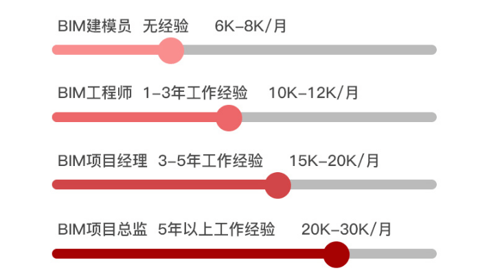 bim工程師證書辦理,bim工程師證書怎么考取  第2張