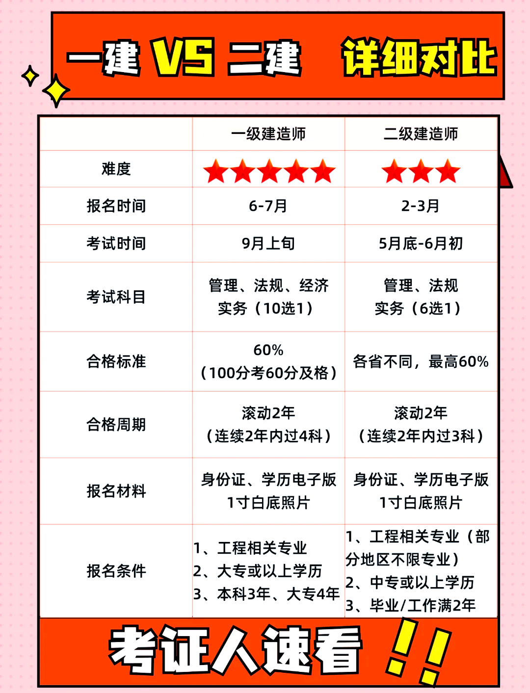 一級建造師考試科目和時間,一級建造師各科考試時間是多少  第2張