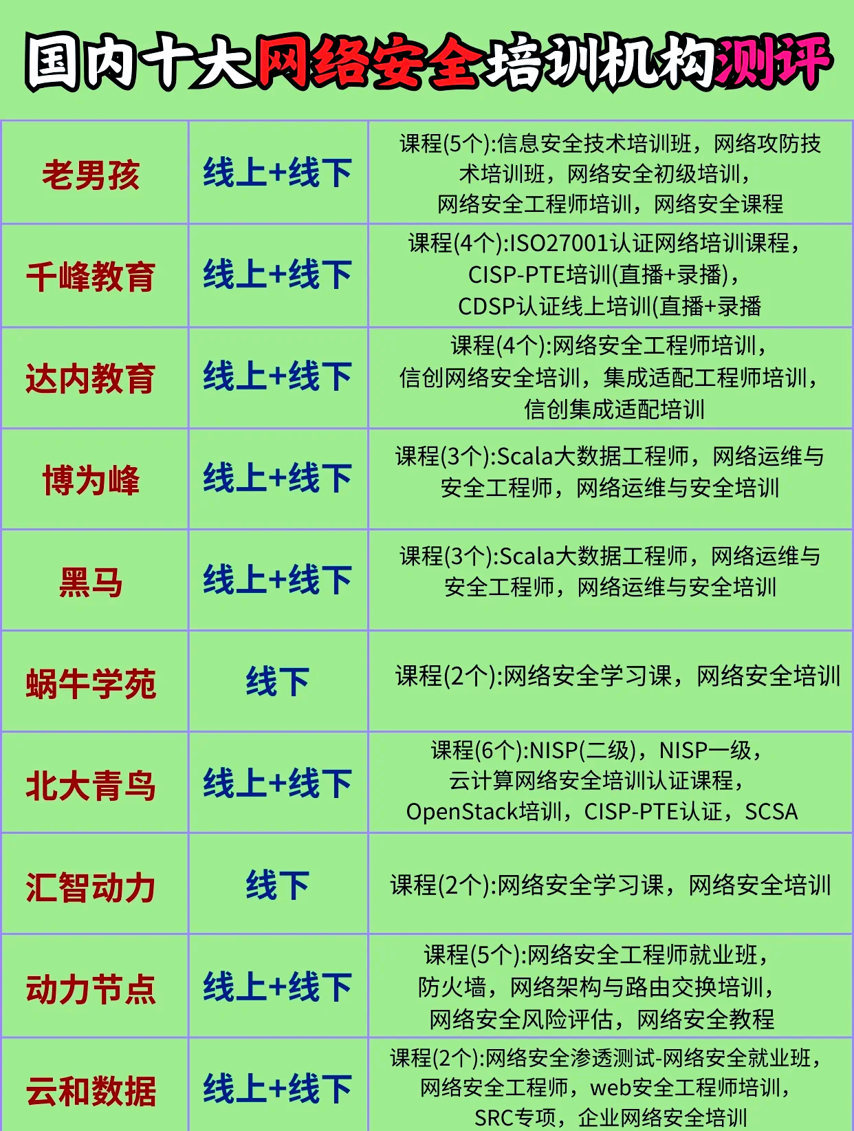 天水網(wǎng)絡安全工程師培訓內(nèi)容,網(wǎng)絡安全工程師培訓多少錢  第2張