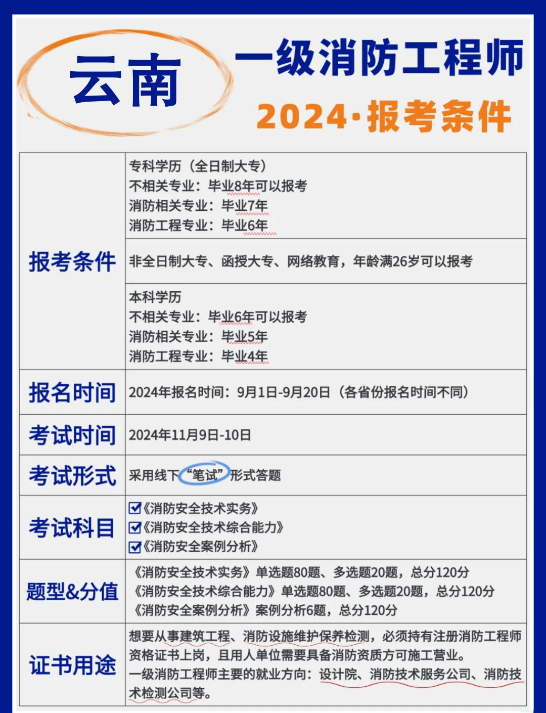 云南消防工程師考試地點(diǎn)云南消防工程師考試地點(diǎn)查詢  第1張