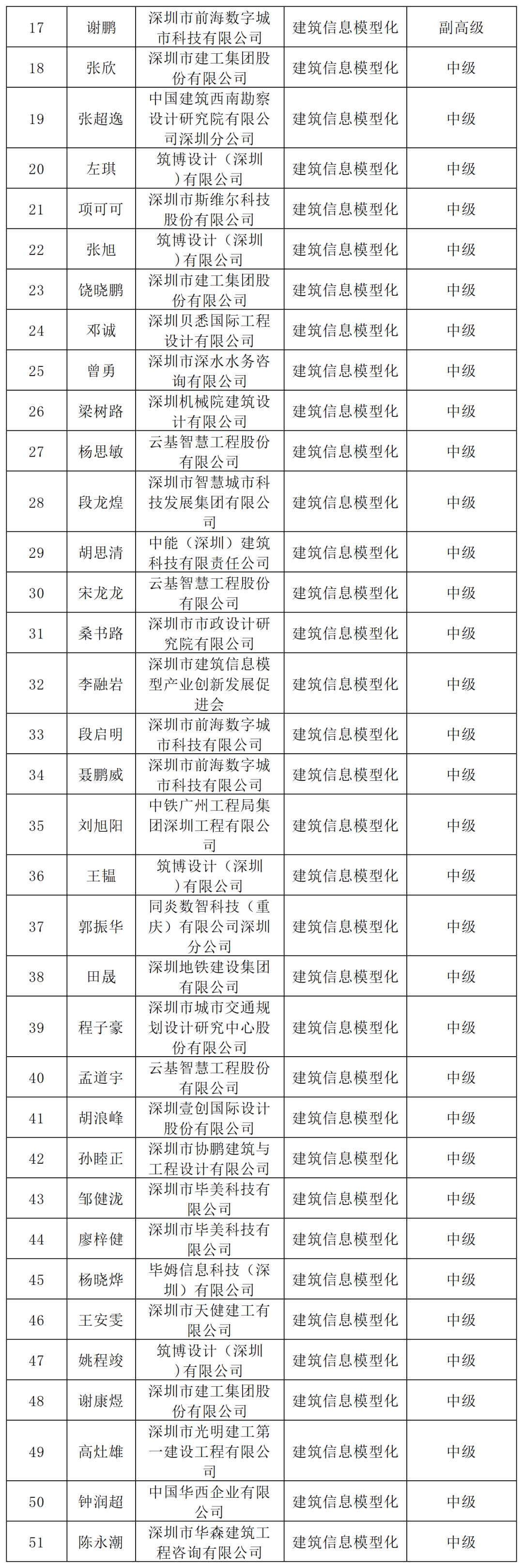 bim高級(jí)工程師算職稱么bim高級(jí)工程師屬于幾級(jí)  第2張