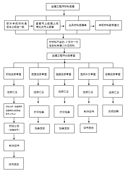 監理工程師注冊方章,注冊監理工程師章圖樣  第1張