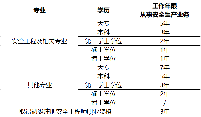 包含注冊結構工程師第二學歷的詞條  第1張