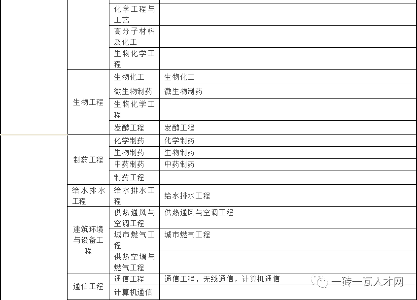 2022二建報名入口官網報考二級建造師的條件  第2張