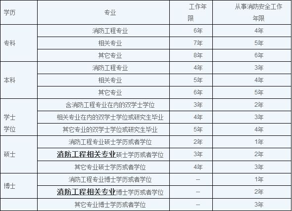 消防工程師在哪報考,消防工程師在哪報名考試  第1張