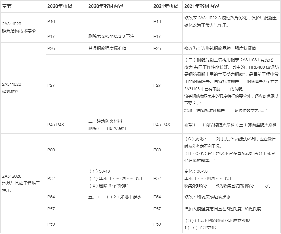 包含二級建造師教材幾年一換的詞條  第2張
