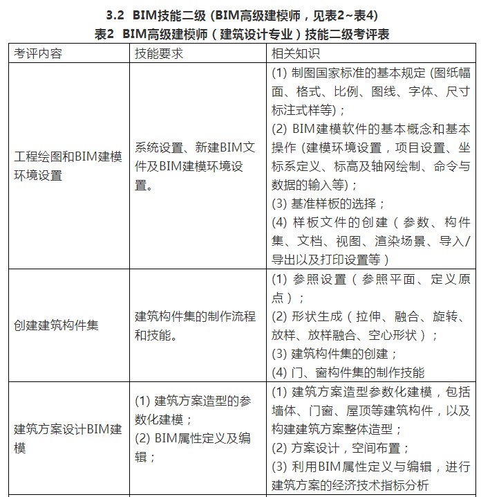 bim工程師裝飾考試內容,2018bim掛靠一年多少錢  第1張