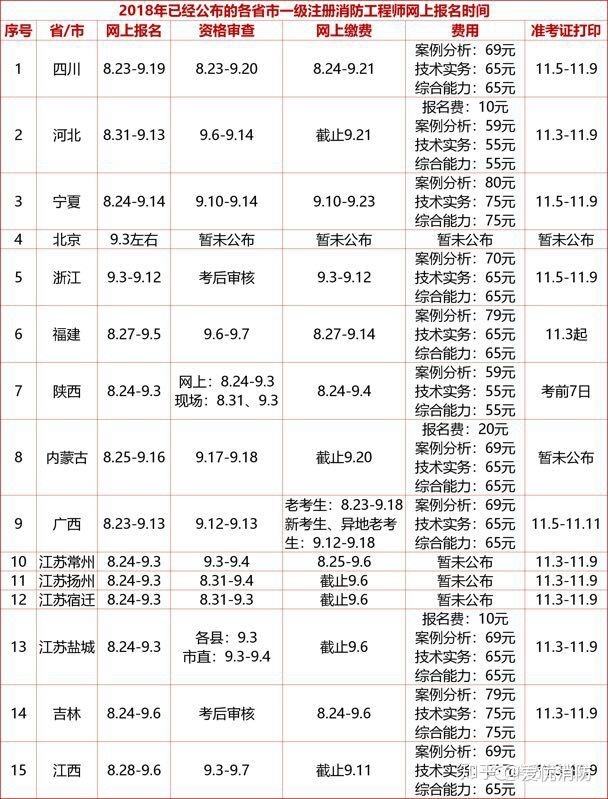 消防工程師題庫及答案,成都消防工程師報名  第1張