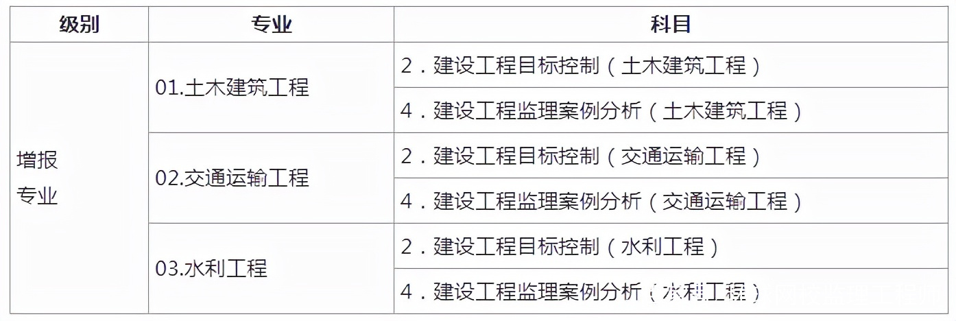 包含考監理工程師的條件是什么的詞條  第1張