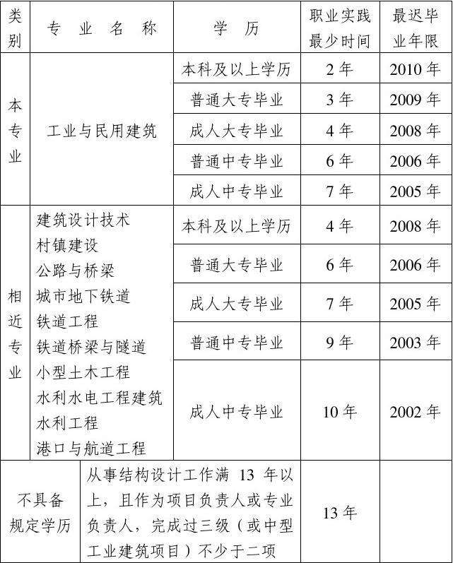 0基礎怎么報考結構工程師的簡單介紹  第2張