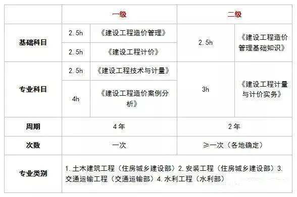 包含二級(jí)造價(jià)工程師報(bào)考指南的詞條  第2張