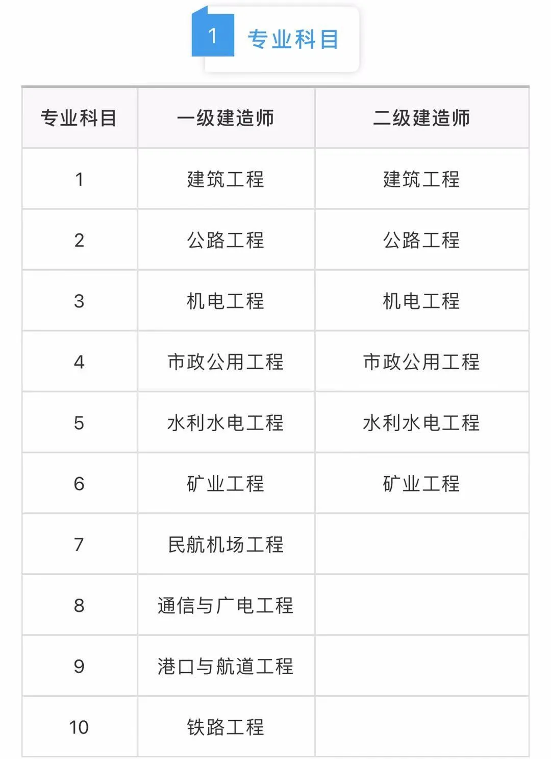 二級建造師和一級建造師區別的簡單介紹  第1張