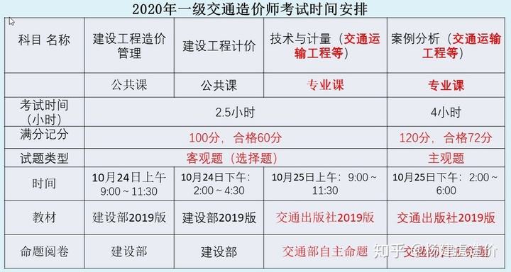 造價(jià)師和一建哪個(gè)吃香注冊(cè)造價(jià)工程師知乎  第2張