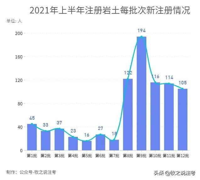 巖土工程師有多難考巖土工程師注冊有多少人 第2張 巖土工程師有多難考巖土工程師注冊有多少人 第2張