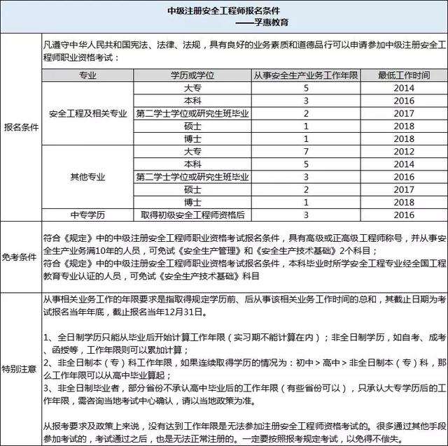 安全工程師的要求,配備注冊(cè)安全工程師的要求  第1張