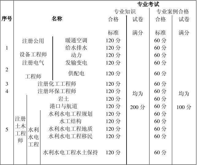 注冊巖土工程師全職稅后收入的簡單介紹  第1張