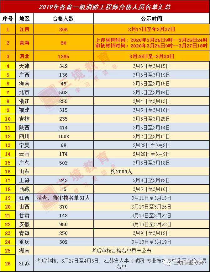 包含消防工程師合格分?jǐn)?shù)線的詞條  第2張