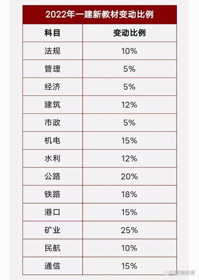 一級建造師考試教材一建四本書看的順序 第1張 一級建造師考試教材一建四本書看的順序 第1張