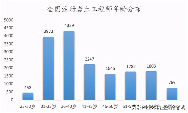 全國一級注冊結構工程師一級結構工程師厲害嗎 第3張 全國一級注冊結構工程師一級結構工程師厲害嗎 第3張